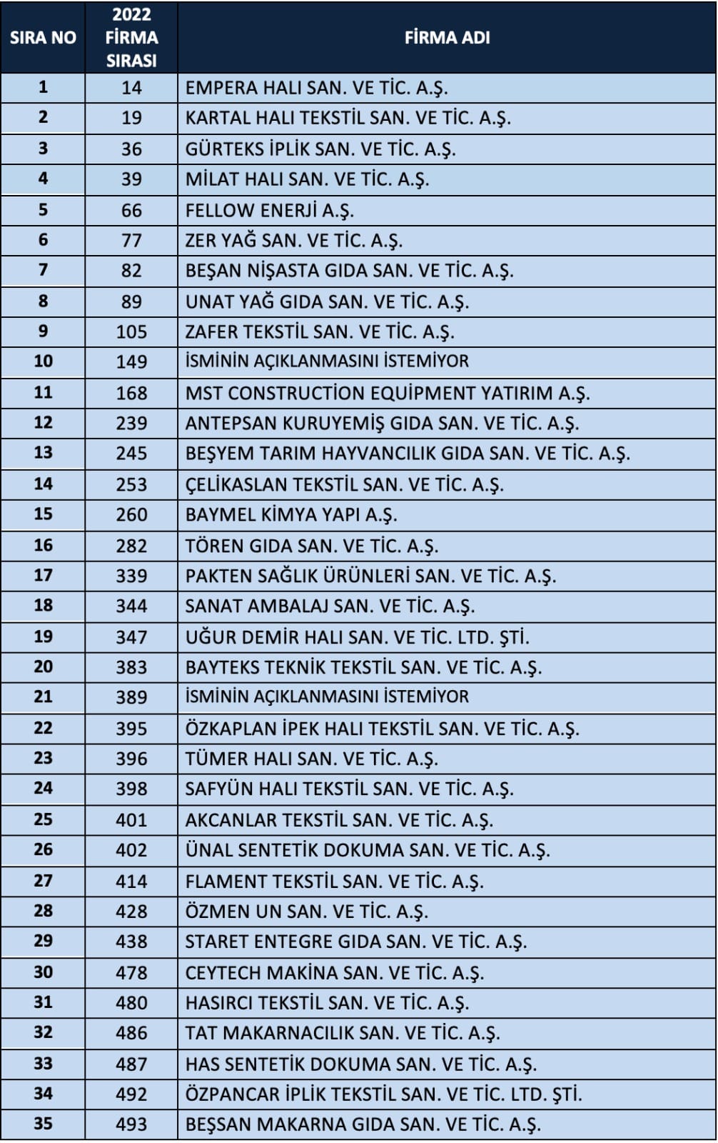 İSO İKİNCİ 500 LİSTESİNDE GAZİANTEP’TEN 35 FİRMA YER ALDI