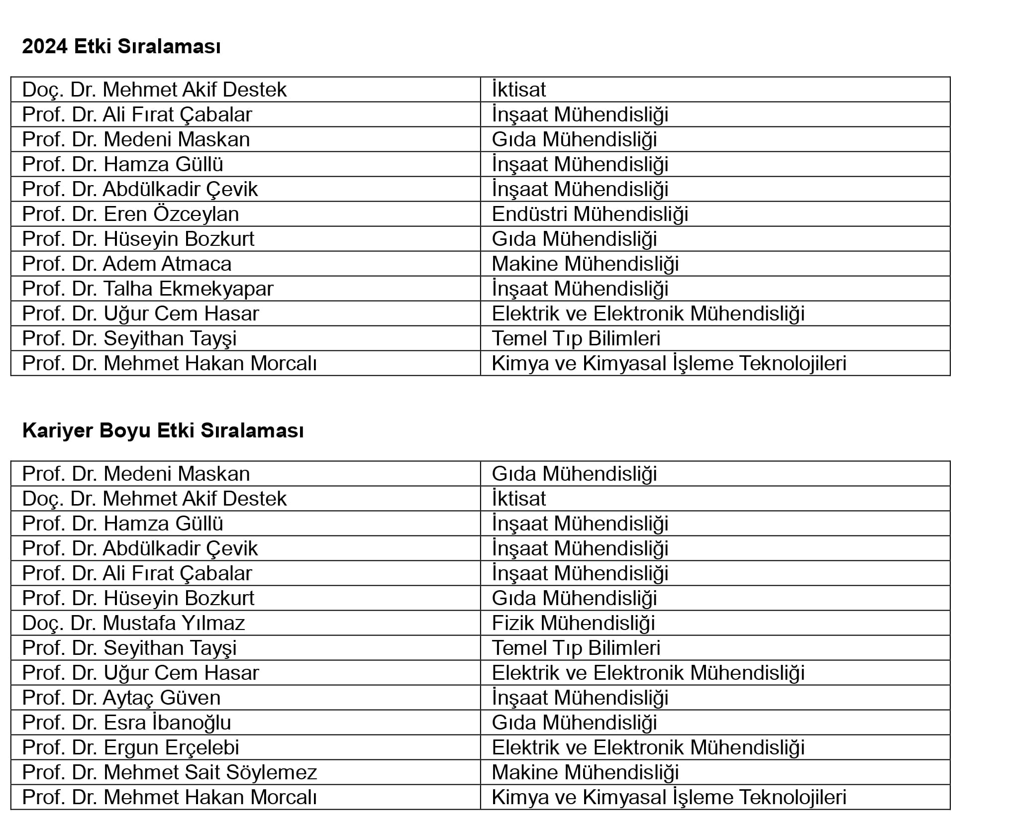 17 ÖĞRETİM ÜYESİ DÜNYANIN EN ETKİLİ BİLİM İNSANLARI LİSTESİNDE